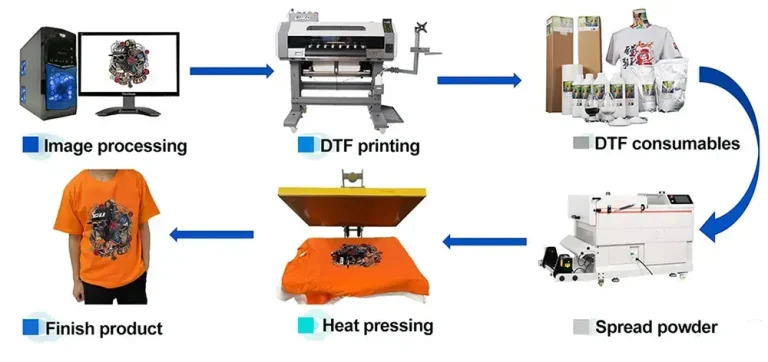 DTF Printing Techniques: A Step-by-Step Guide